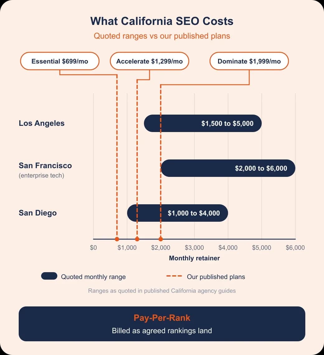California SEO investment comparison: quoted LA, SF and San Diego SEO retainer ranges against our $699, $1,299 and $1,999 plans.