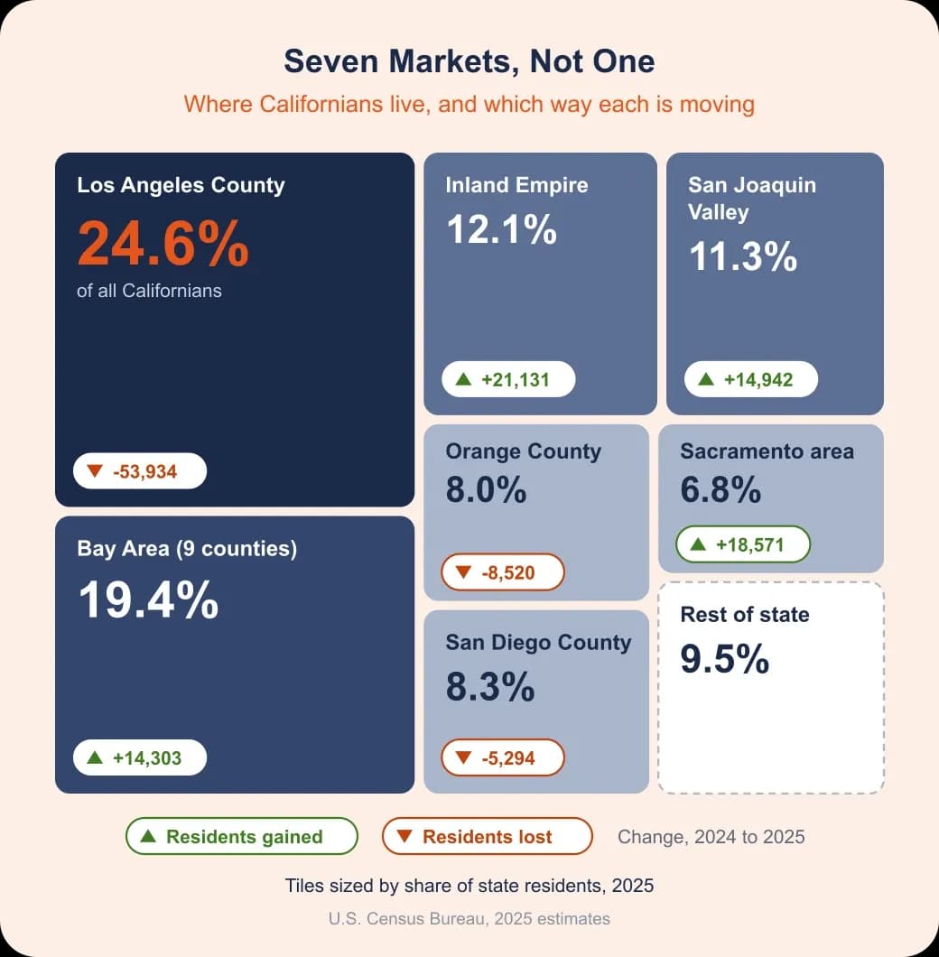 California SEO problem and value: treemap of where Californians live in 2025, seven regional markets each gaining or losing residents.