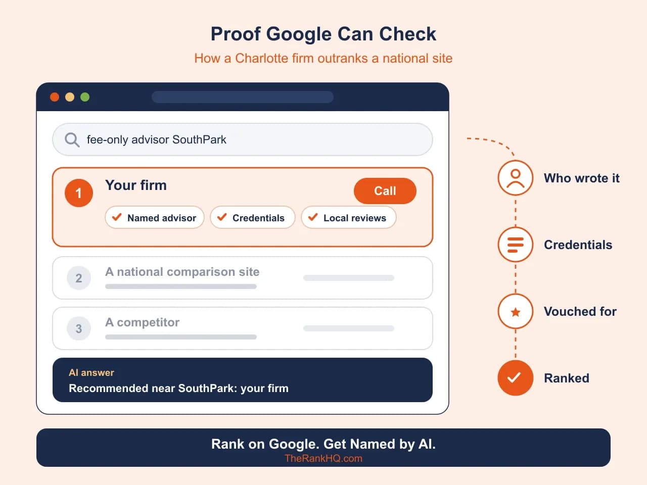 SEO for Charlotte businesses: a firm with a named advisor, credentials and local reviews ranked above a national comparison site