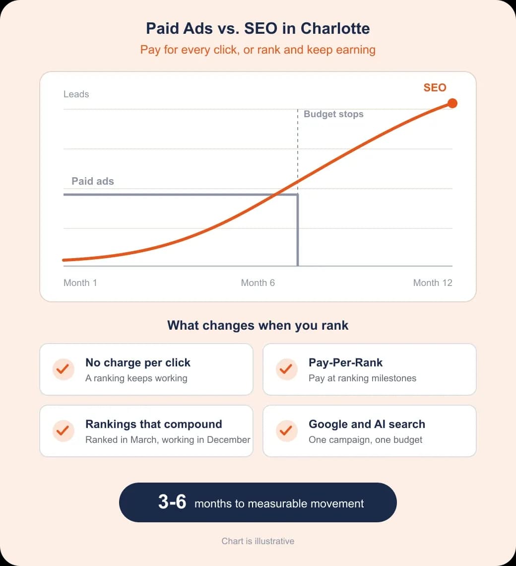 Charlotte SEO investment comparison: paid ads stop with the budget while SEO keeps earning