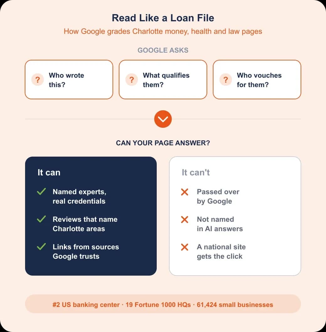 Charlotte SEO problem and value: Google reads finance, health and law pages like a loan file, proof vs no proof