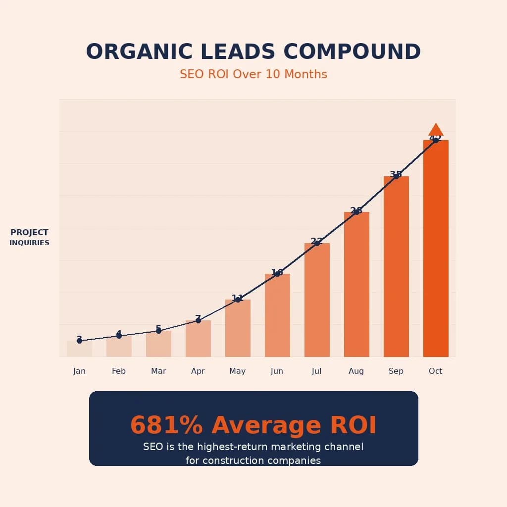 Bar chart showing organic project inquiries compounding from 3 to 42 over ten months for construction company.