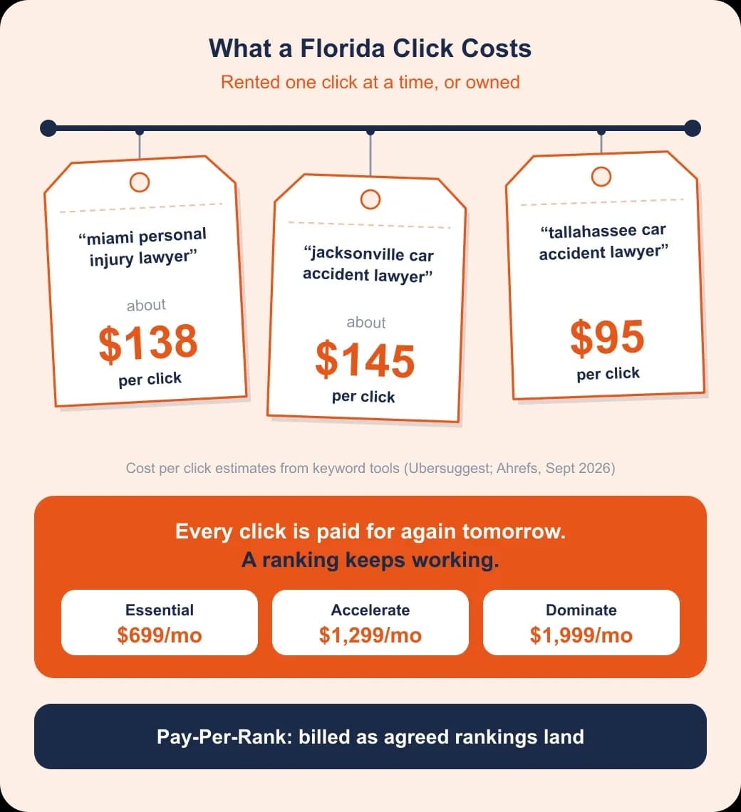 Florida SEO investment comparison: hanging price tags showing $95 to $145 per click beside TheRankHQ's monthly plans.
