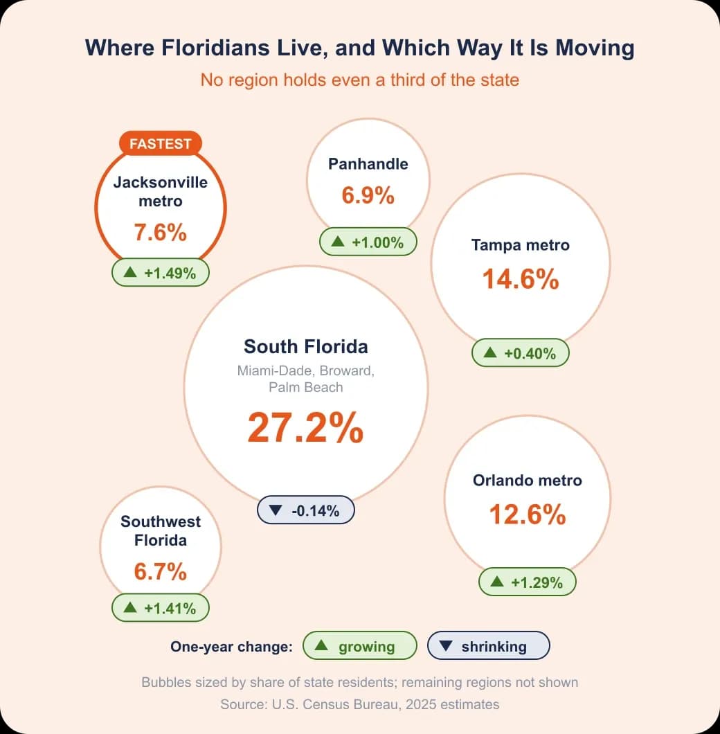 Florida SEO problem and value: bubbles sized by share of Floridians per region, each tagged with its one-year change.