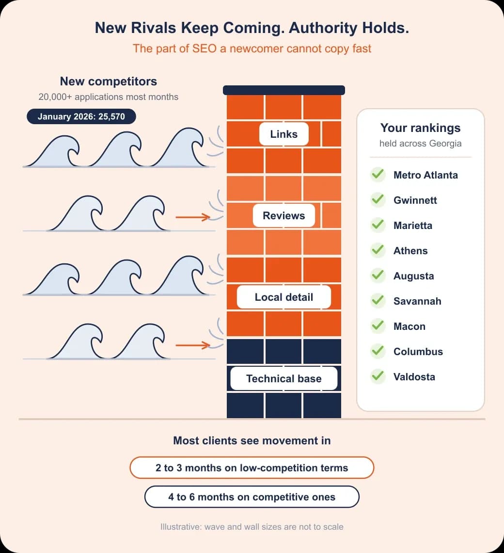Georgia SEO investment comparison: waves of new competitors break on a wall of links, reviews, local detail and technical base