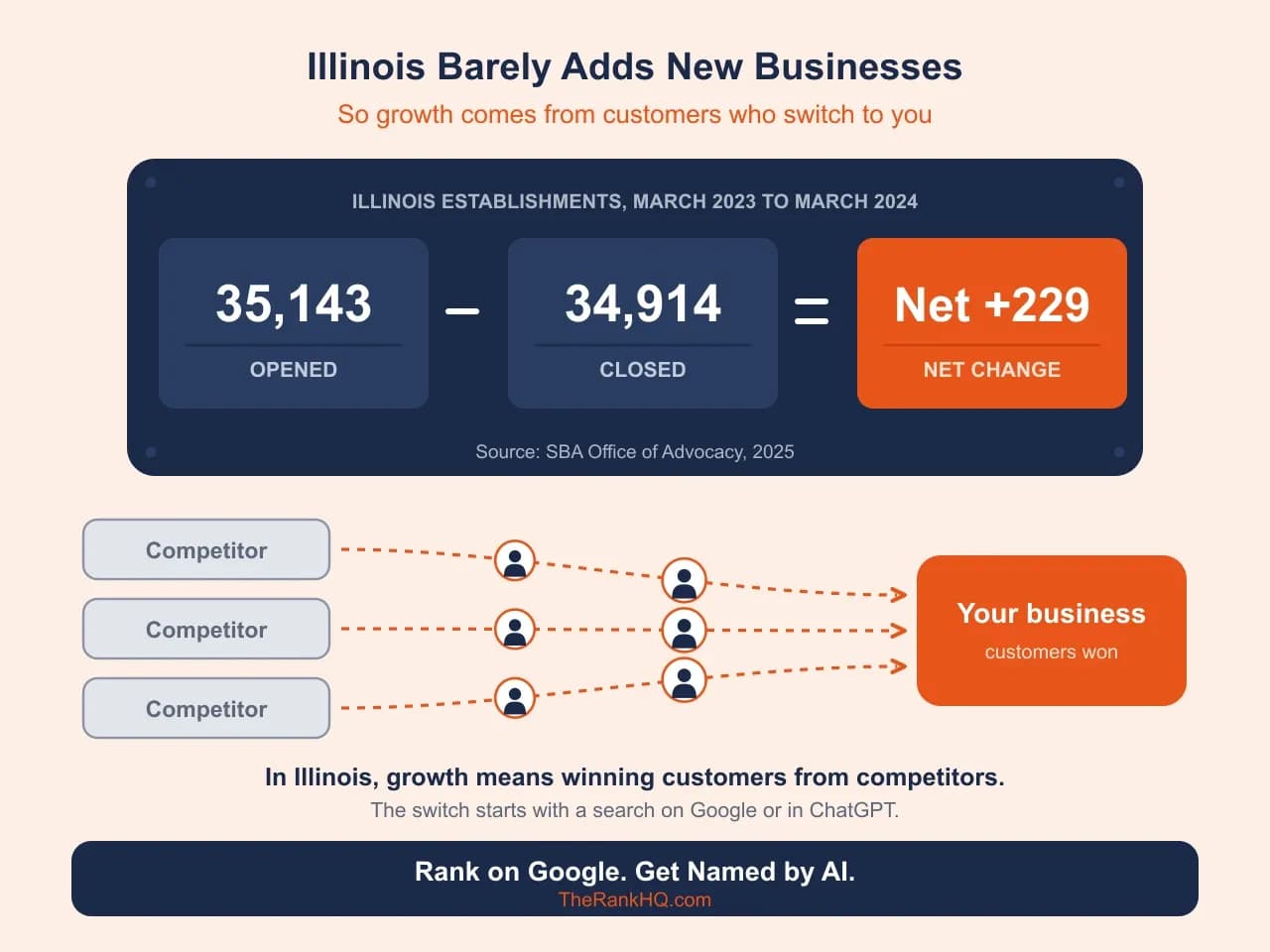 Illinois SEO company: scoreboard of 35,143 openings, 34,914 closings, net +229, with customers moving from competitors to you