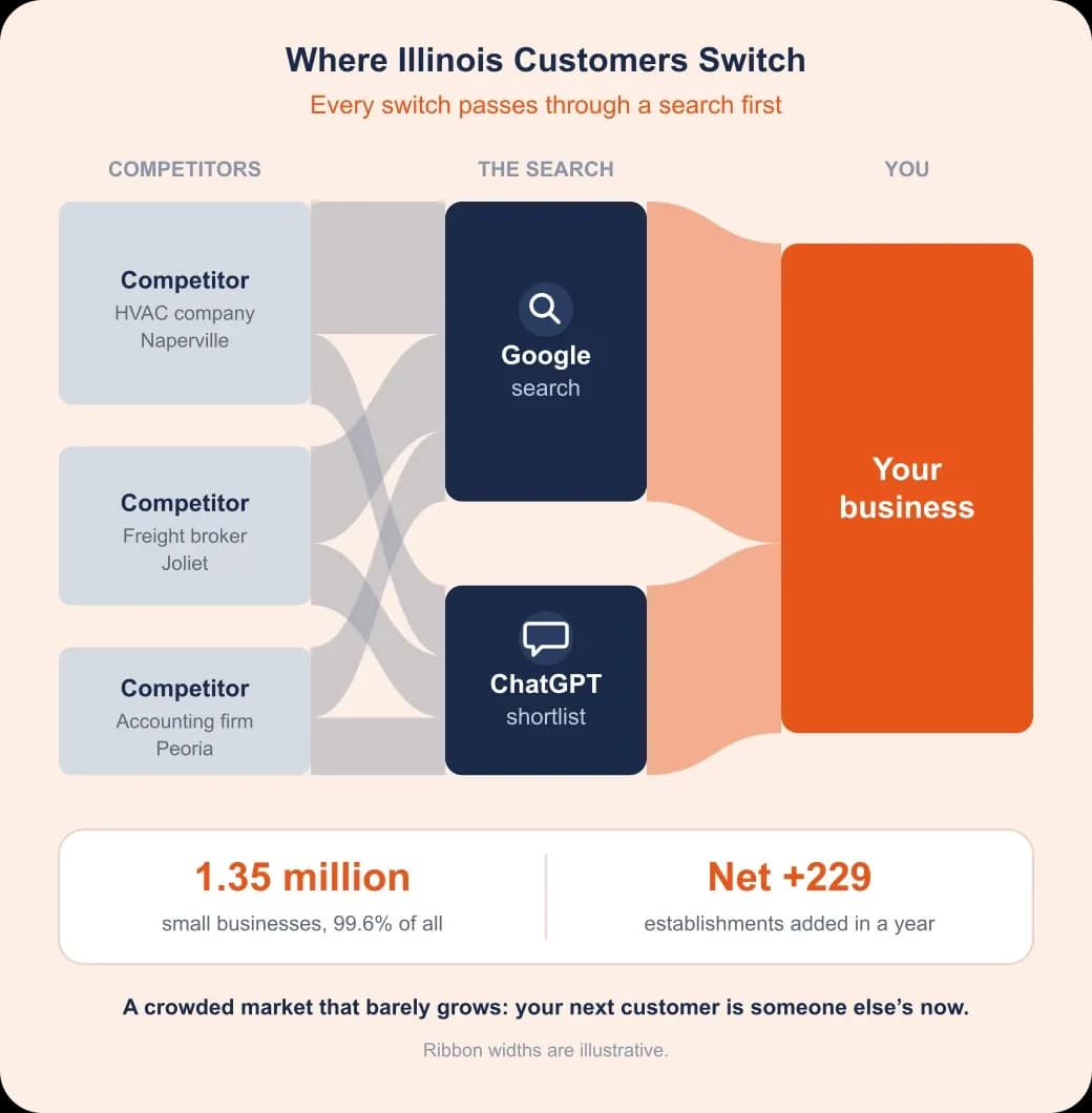 Illinois SEO problem and value: customers flow from competitors through Google search and ChatGPT shortlists into your business