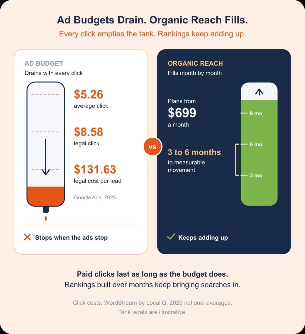 Jacksonville SEO investment comparison: an ad budget tank draining per click beside organic reach filling month by month