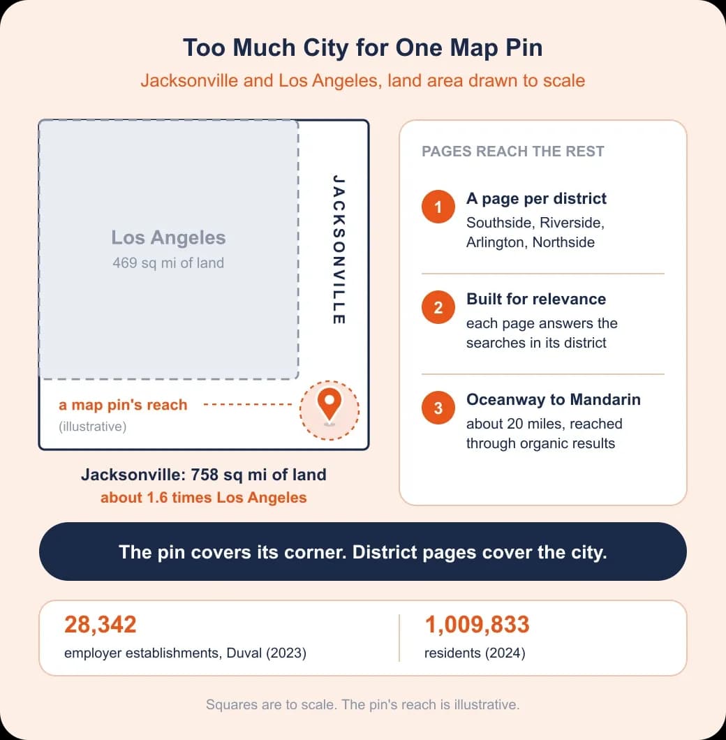 Jacksonville SEO problem and value: Jacksonville drawn to scale against Los Angeles, with district pages reaching past one pin