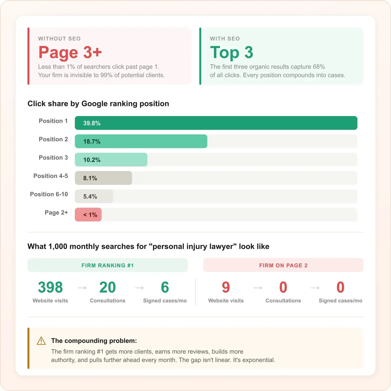 Google click share by ranking position showing top 3 results capture 68% of clicks versus less than 1% for page 2