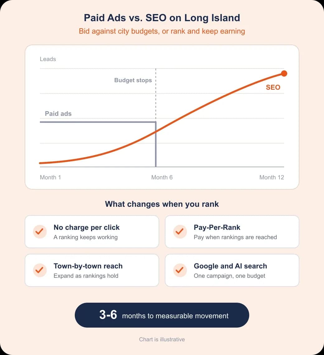 Long Island SEO investment comparison: paid ads stop with the budget while SEO keeps earning