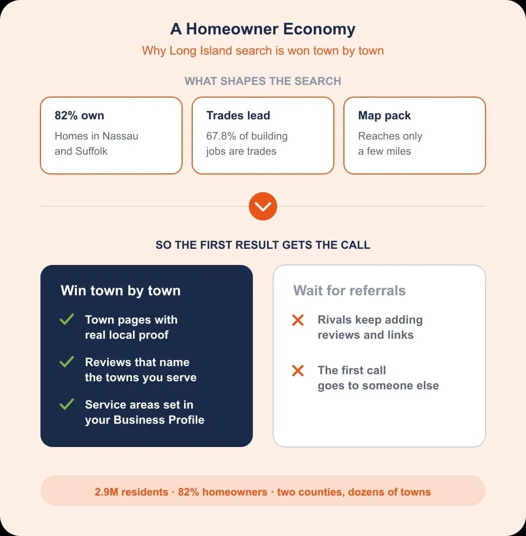 Long Island SEO problem and value: a homeowner economy where the first result gets the call, won town by town