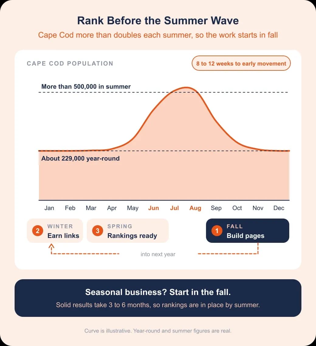 Massachusetts SEO investment comparison: Cape Cod grows from 229,000 to over 500,000 in summer, so the SEO work starts in fall