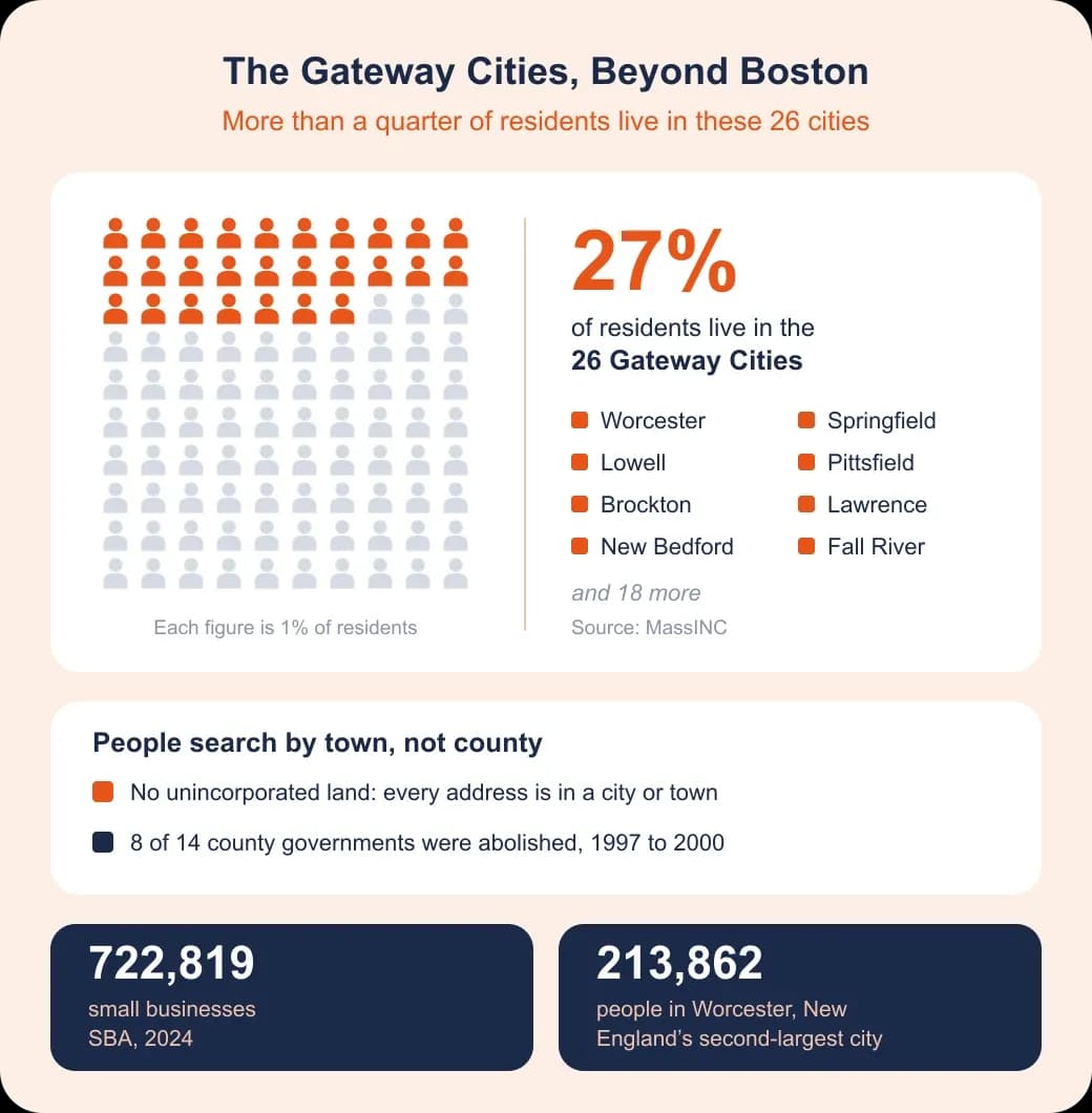 Massachusetts SEO problem and value: 27 of 100 figures in orange for residents of 26 Gateway Cities; people search by town