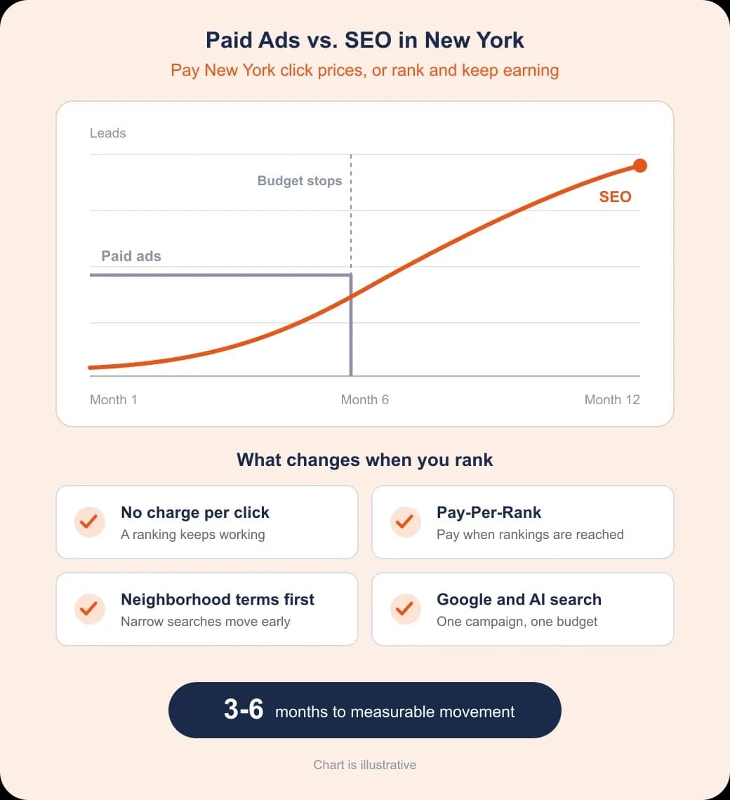 New York SEO investment comparison: paid ads stop with the budget while SEO keeps earning