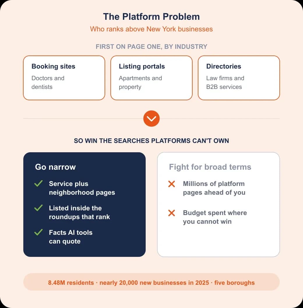 New York SEO problem and value: booking sites, listing portals and directories rank first, so businesses win the narrow searches