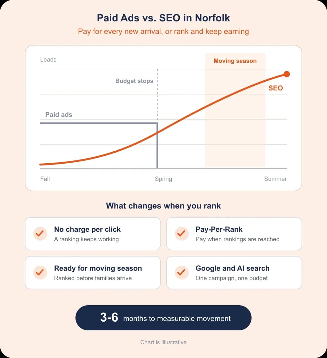 Norfolk SEO investment comparison: paid ads stop with the budget while SEO keeps earning into moving season