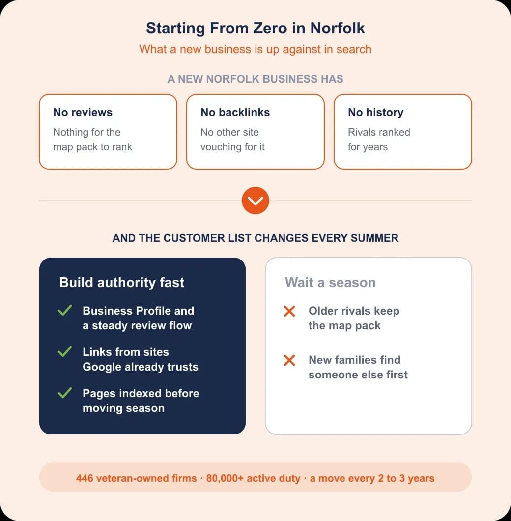 Norfolk SEO problem and value: a new business starts with no reviews, backlinks or history, and builds authority fast