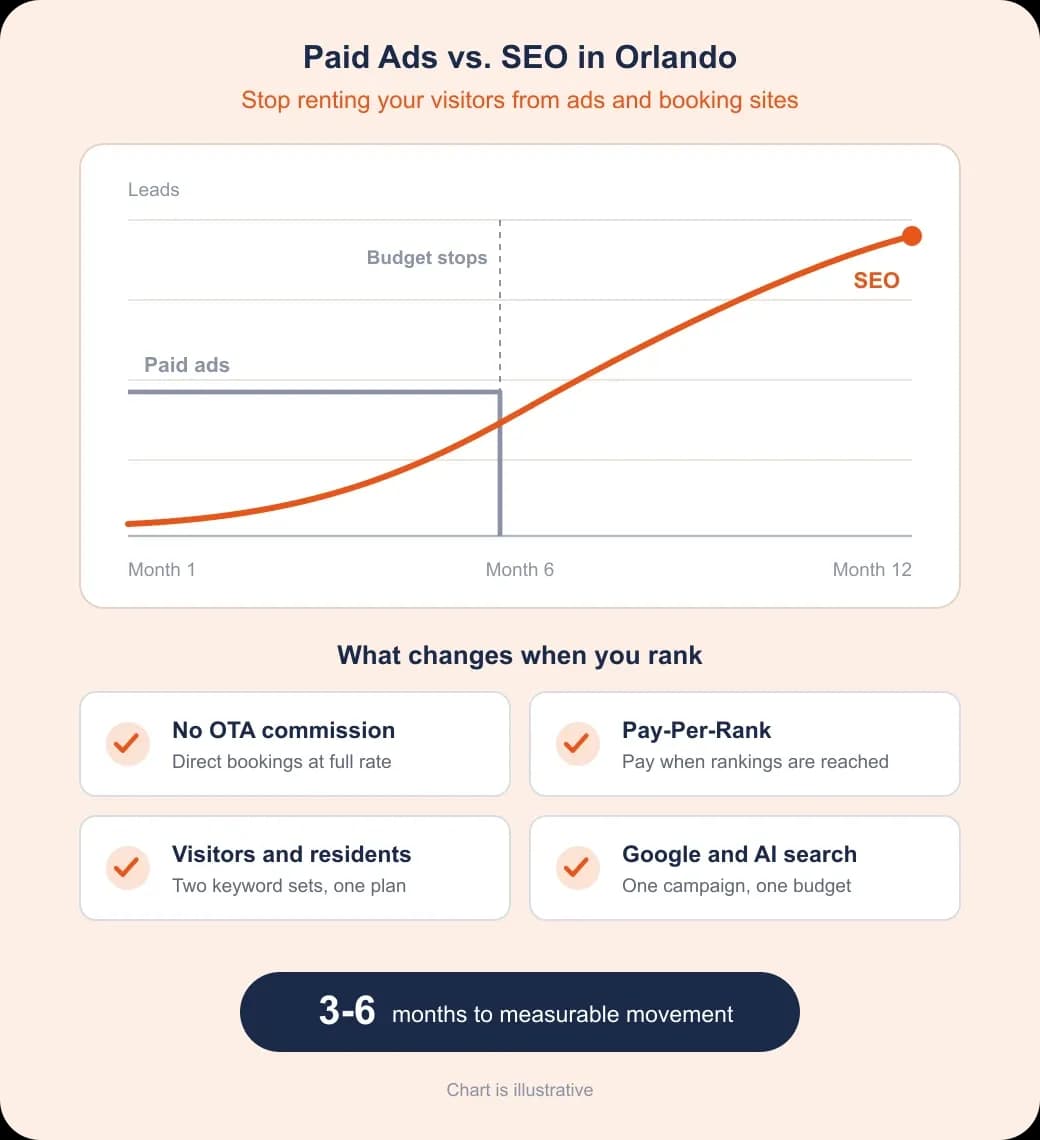 Orlando SEO investment comparison: paid ads stop with the budget while SEO keeps earning without OTA commission