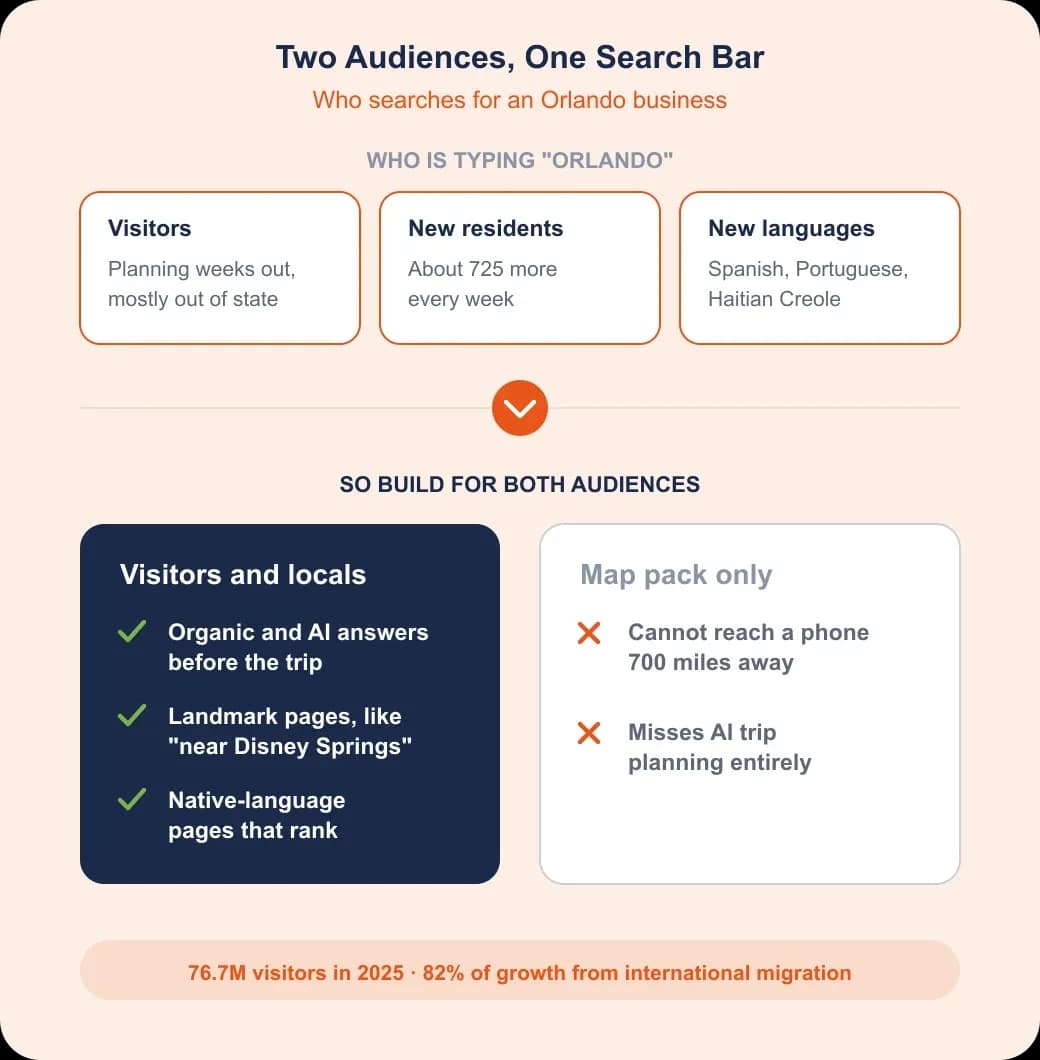 Orlando SEO problem and value: visitors, new residents and new languages search for Orlando businesses, so build for both audiences