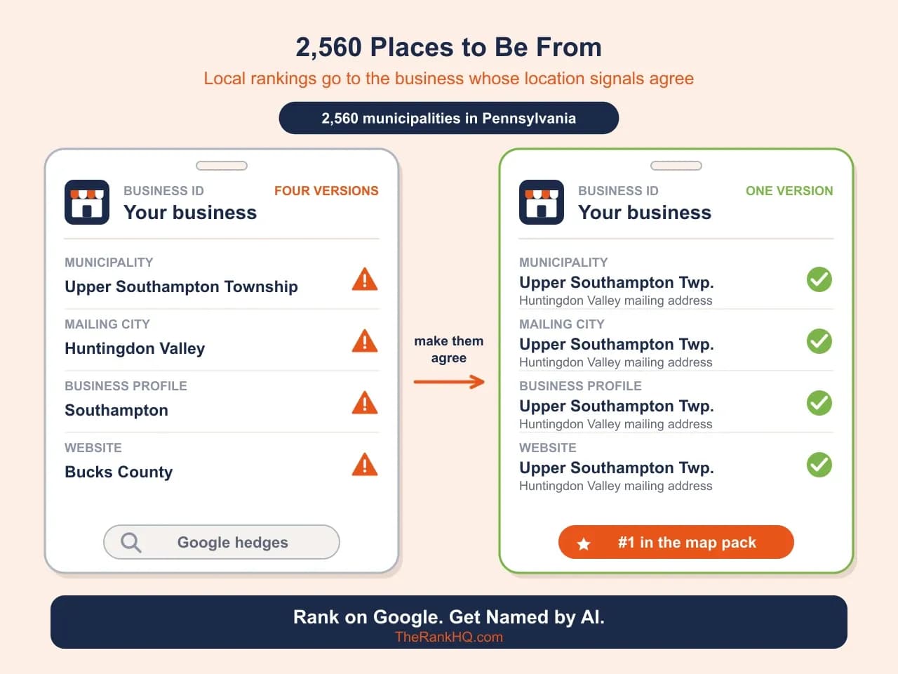 Pennsylvania SEO company: two business ID cards, one with four clashing location names, one where every signal matches and ranks #1