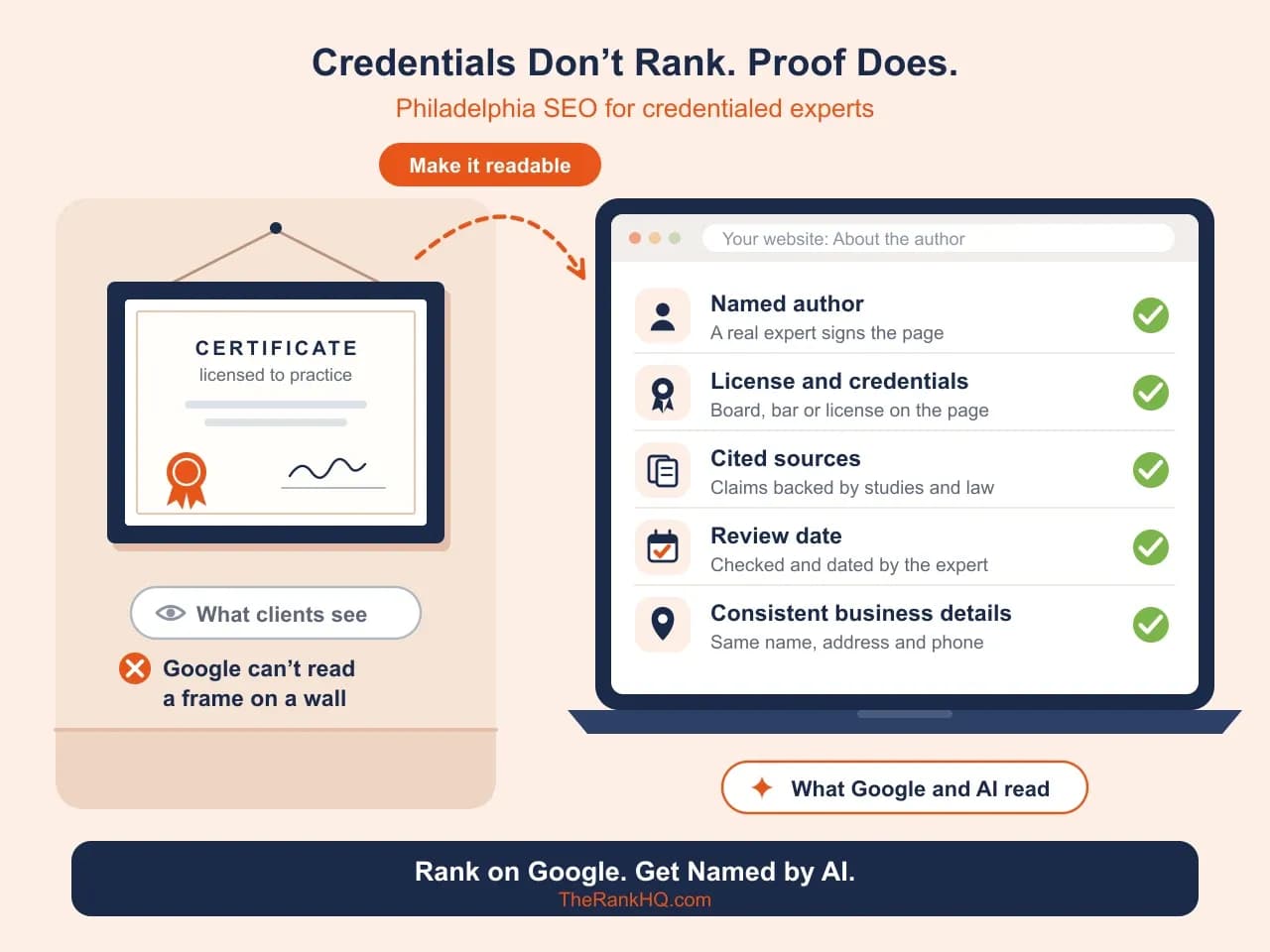 Philadelphia SEO company: a certificate on the office wall versus a web page showing author, license, sources and review date.