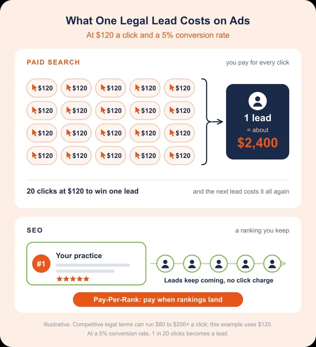 Philadelphia SEO investment comparison: 20 paid clicks at $120 make one $2,400 legal lead, beside a #1 ranking that keeps bringing leads.