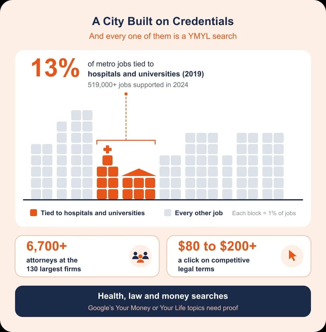 Philadelphia SEO problem and value: a 100-block skyline where 13 blocks are jobs tied to hospitals and universities, with legal stats.