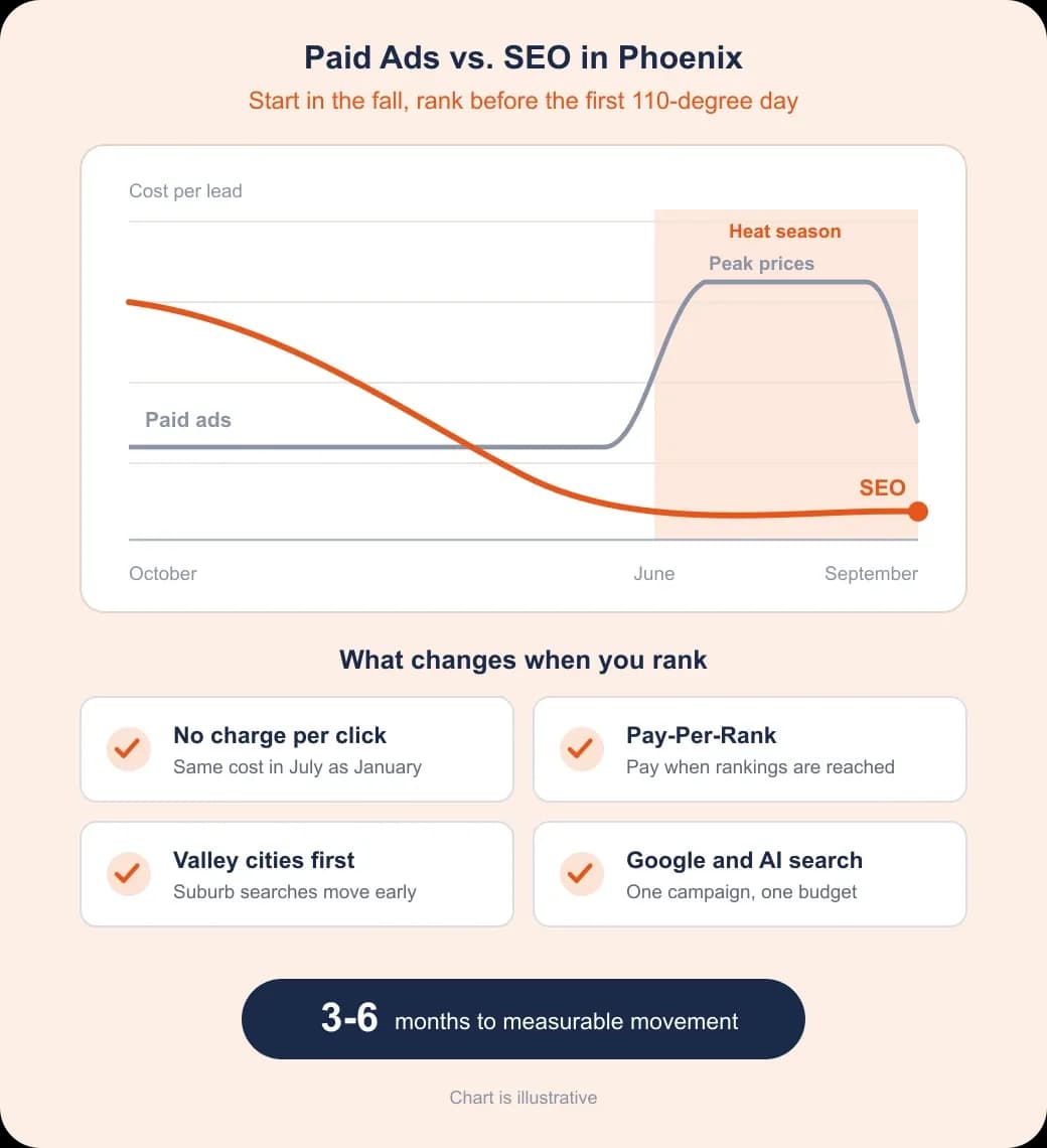 Phoenix SEO investment comparison: ad cost per lead peaks in heat season while SEO built from the fall keeps it low