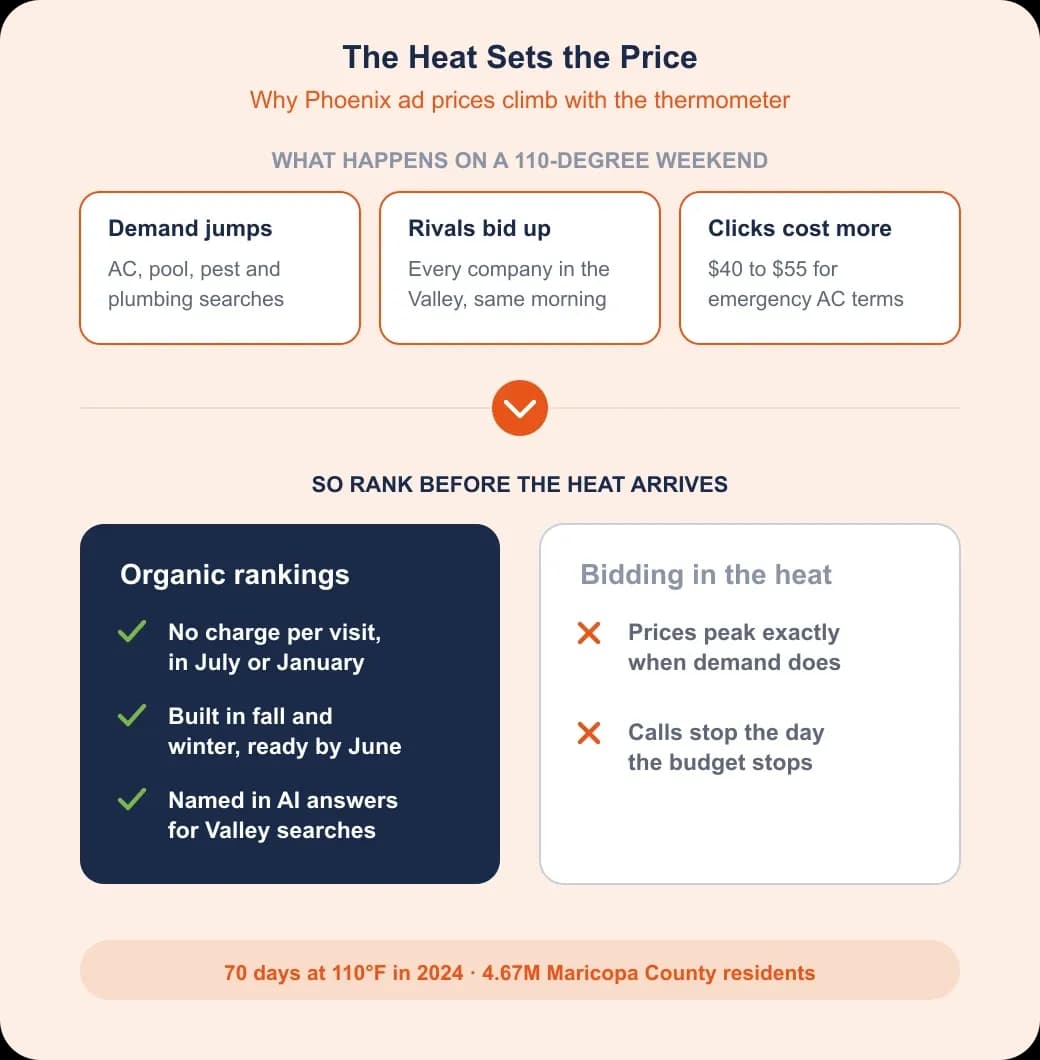 Phoenix SEO problem and value: on a 110-degree weekend demand jumps and ad prices climb, so rank before the heat
