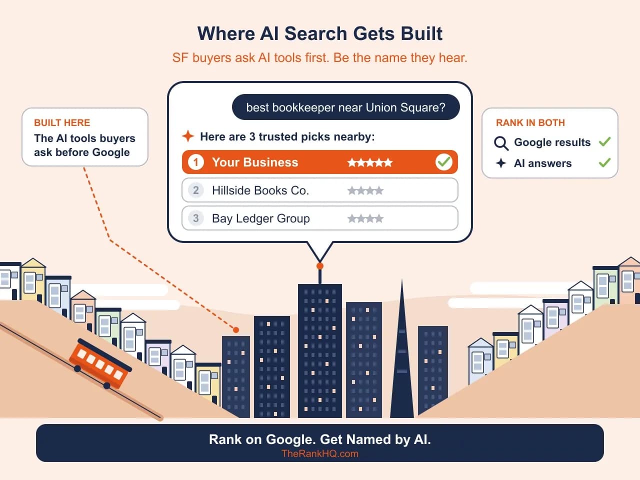 San Francisco SEO company: an AI answer bubble rises from SF's hills and towers, naming Your Business first for a Union Square search.