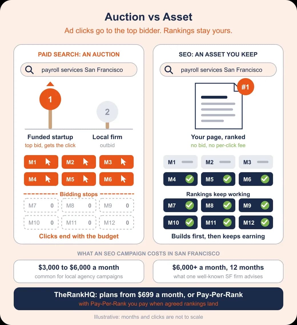San Francisco SEO investment comparison: paid-search clicks stop when bidding stops, while a ranked page keeps working month after month.
