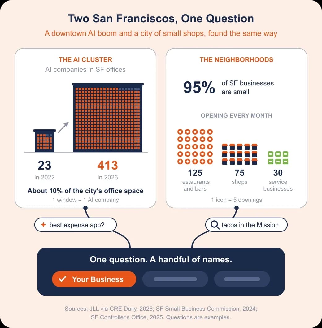 San Francisco SEO problem and value: 413 AI firms downtown and a city of small shops both feed one question with a handful of names.