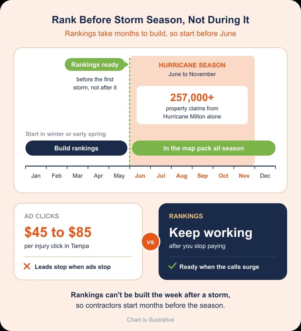 Tampa SEO investment comparison: rankings built before June hurricane season vs $45 to $85 ad clicks that stop paying off