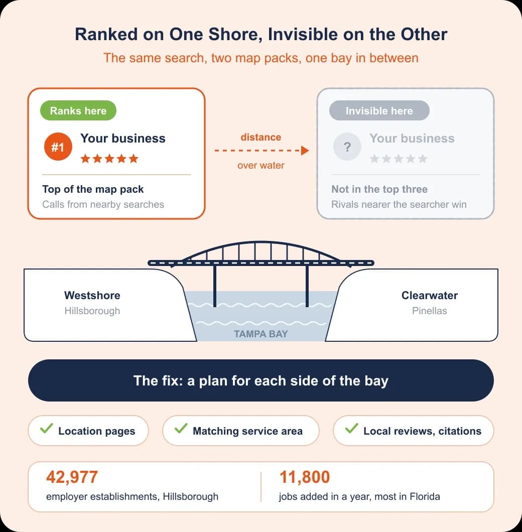 Tampa SEO problem and value: ranked #1 in Westshore but invisible in Clearwater across the bay; the fix is a plan for each side