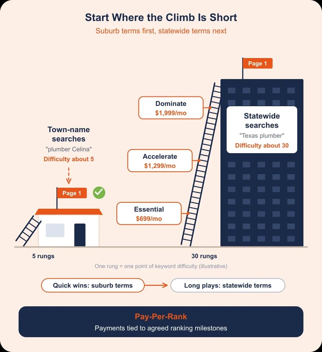 Texas SEO investment comparison: a 5-rung ladder for town-name searches beside a 30-rung ladder for statewide terms, with plans and Pay-Per-Rank.