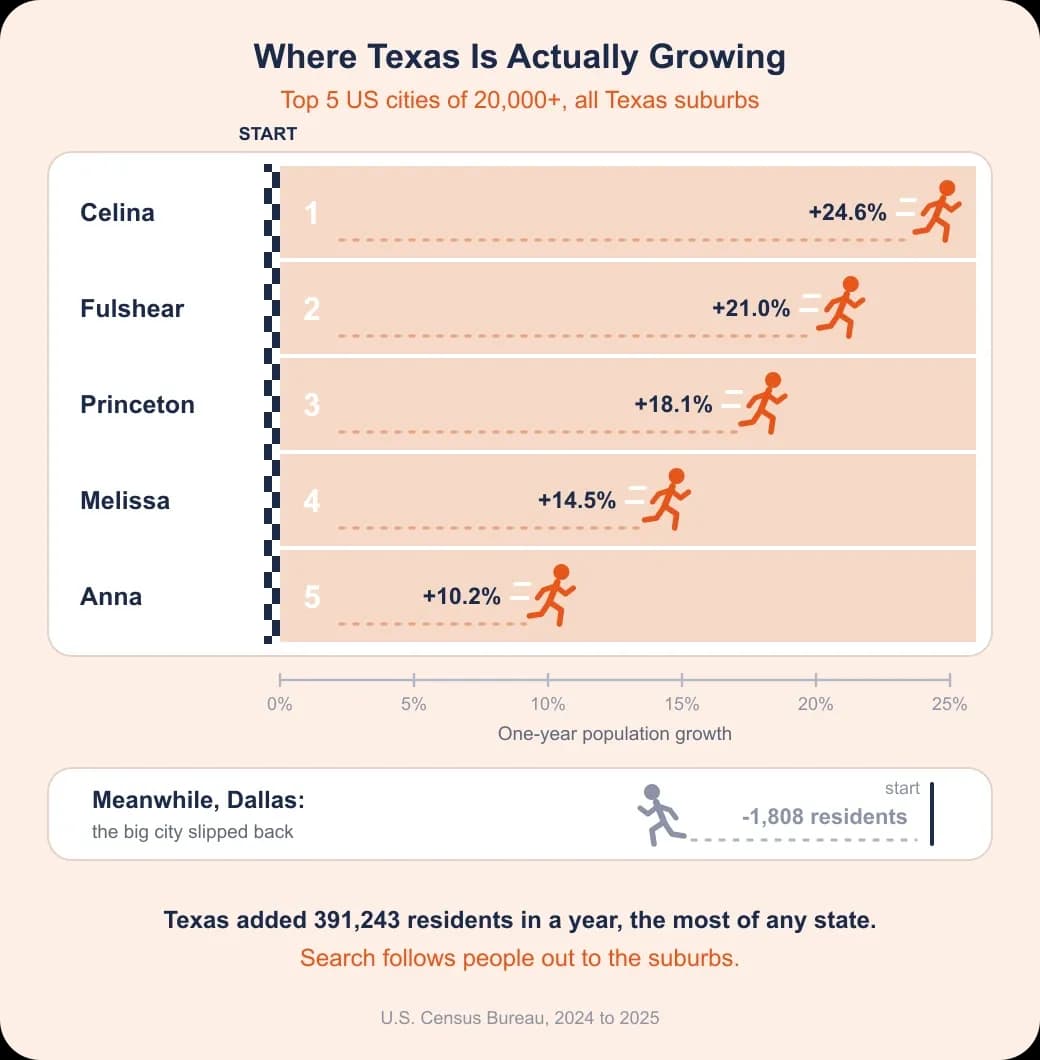 Texas SEO problem and value: race lanes show Celina, Fulshear, Princeton, Melissa and Anna growing fastest while Dallas lost 1,808 residents.