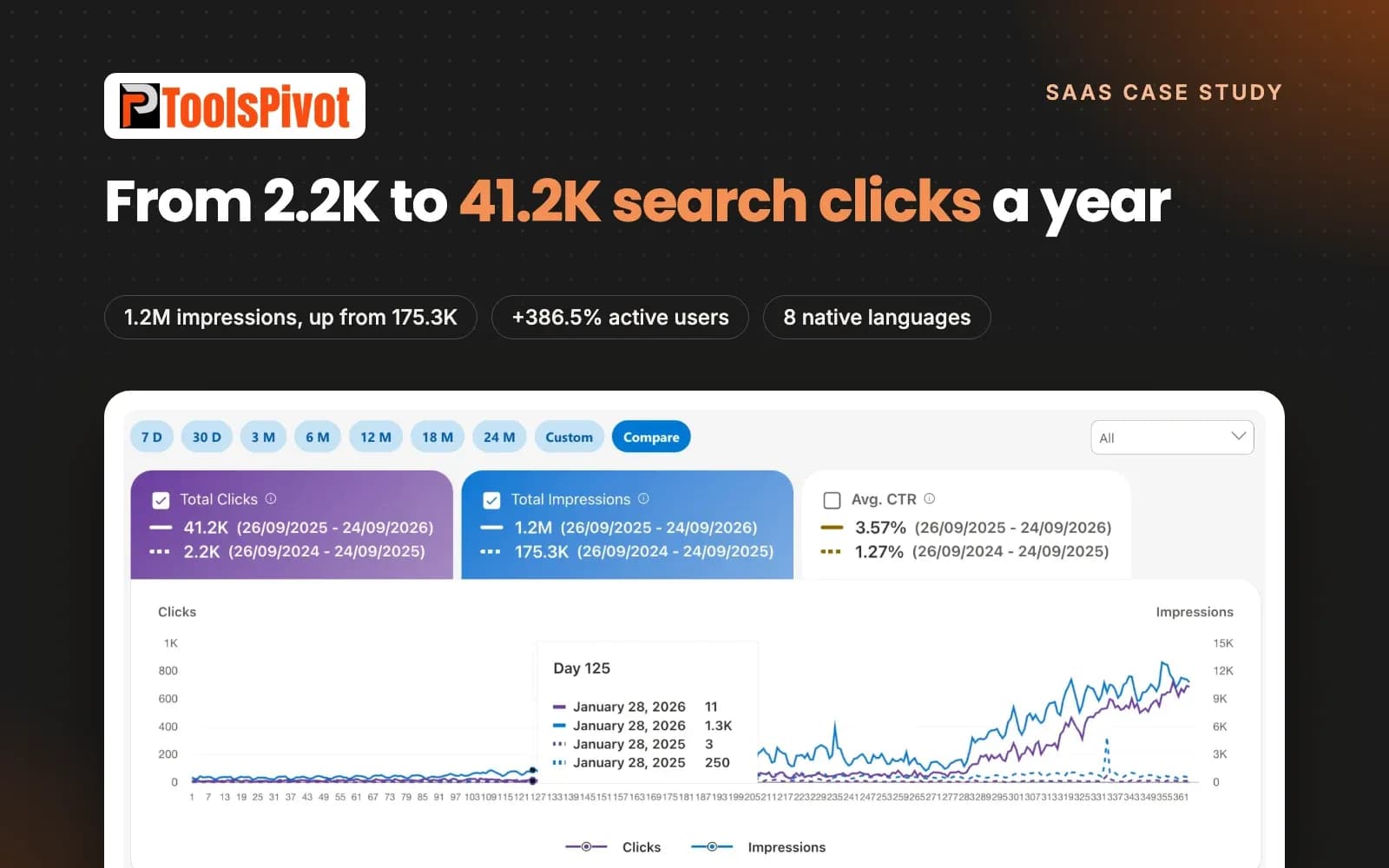 ToolsPivot case study: search clicks up from 2.2K to 41.2K in a year, impressions up from 175.3K to 1.2M and active users up 386.5%