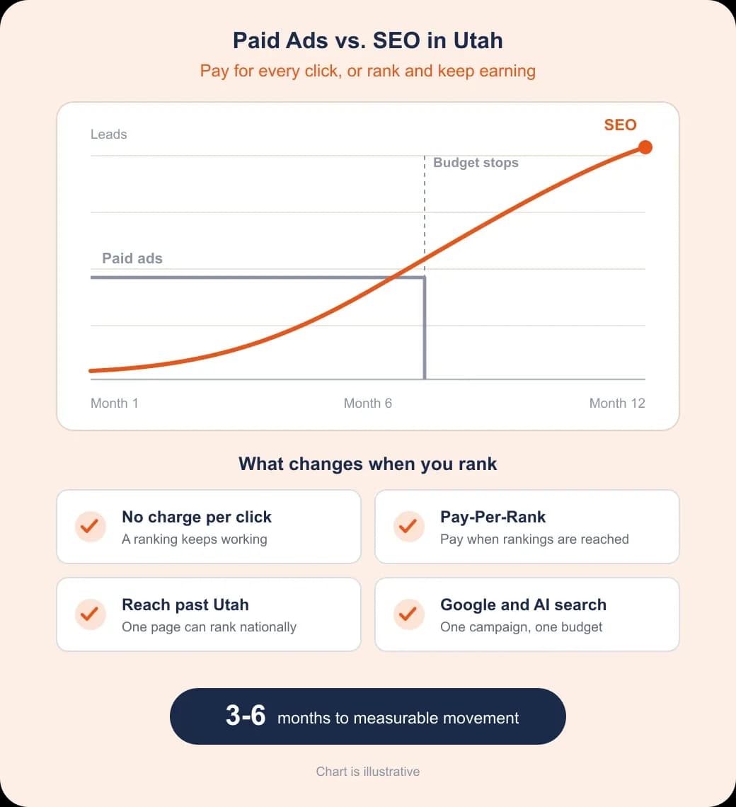 Utah SEO investment comparison: paid ads stop with the budget while SEO keeps earning