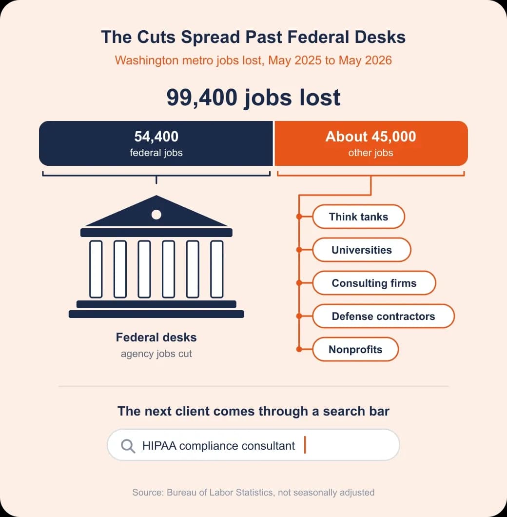 Washington DC SEO problem and value: 99,400 metro jobs lost, 54,400 federal, with cuts reaching think tanks, universities and nonprofits.