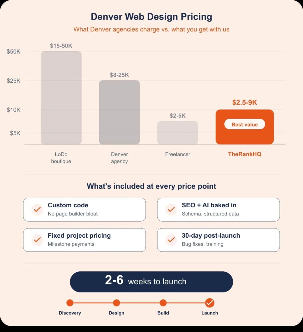 Denver web design pricing comparison: agency costs vs TheRankHQ fixed project pricing