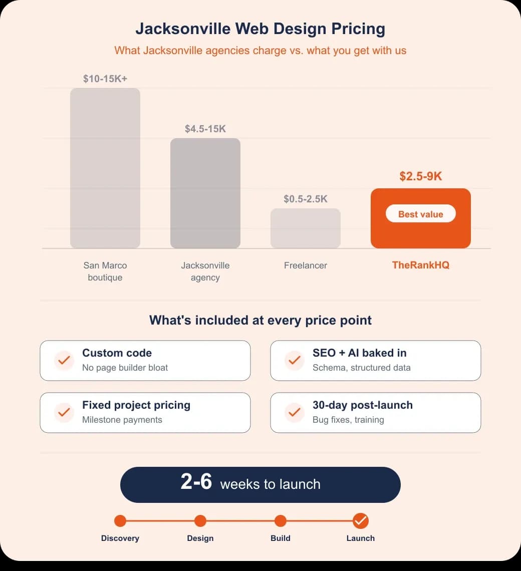 Jacksonville web design pricing comparison: agency costs vs TheRankHQ fixed project pricing
