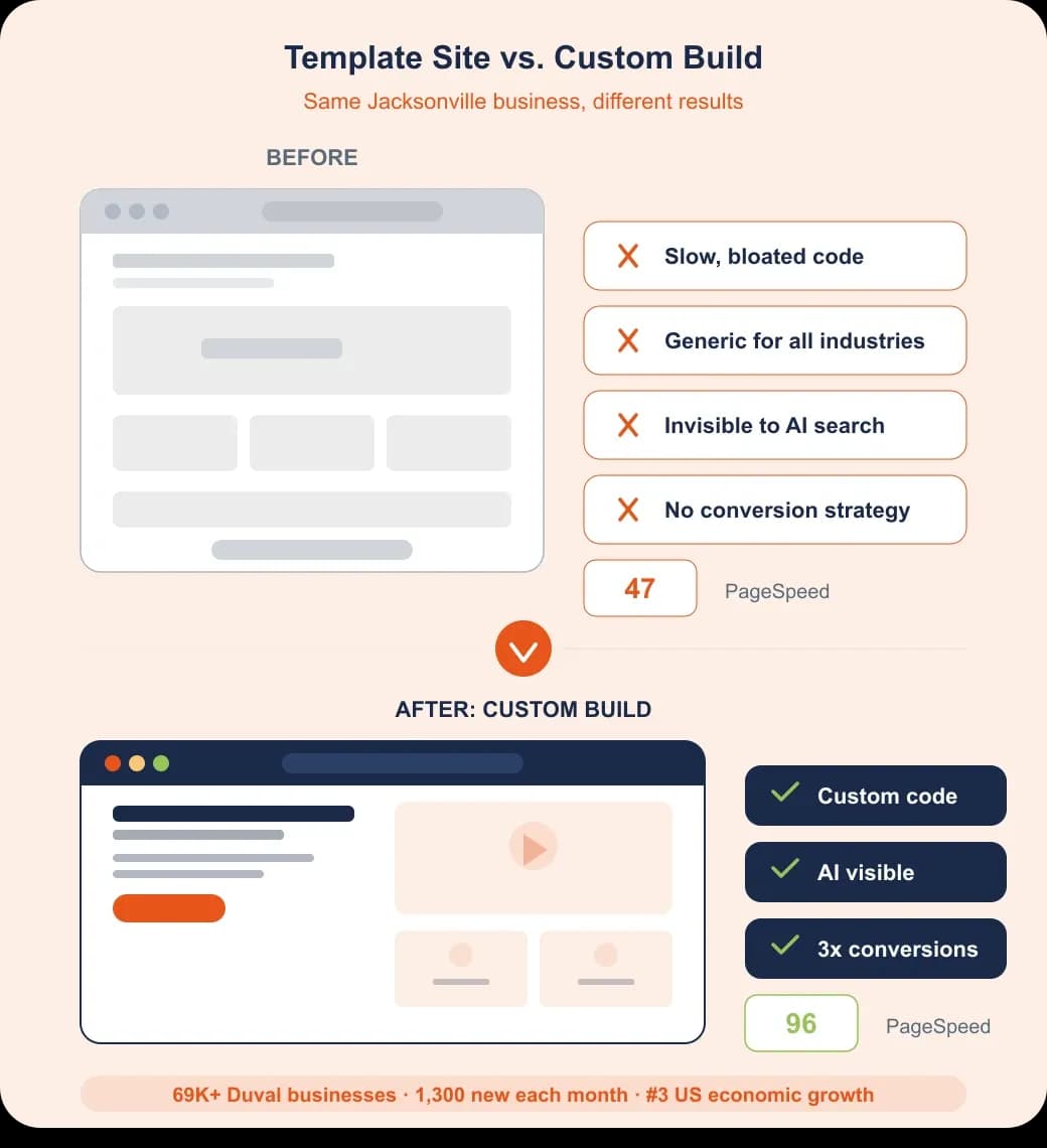 Jacksonville web design before and after: template site vs custom build