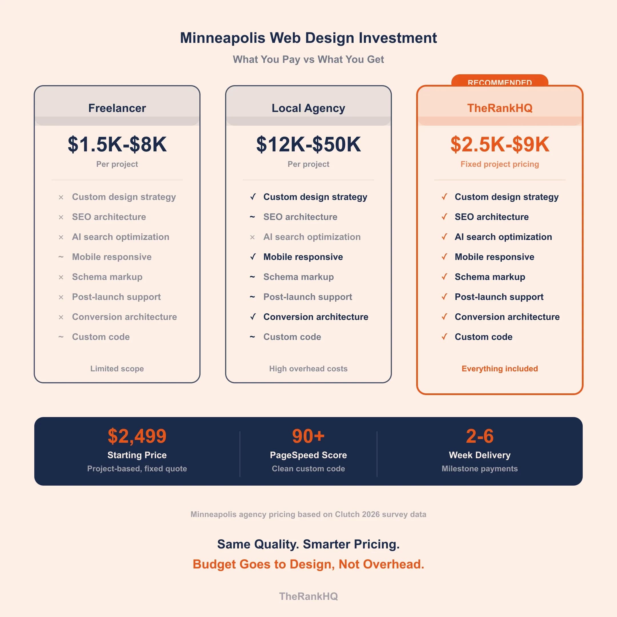 Minneapolis web design pricing local agency vs TheRankHQ