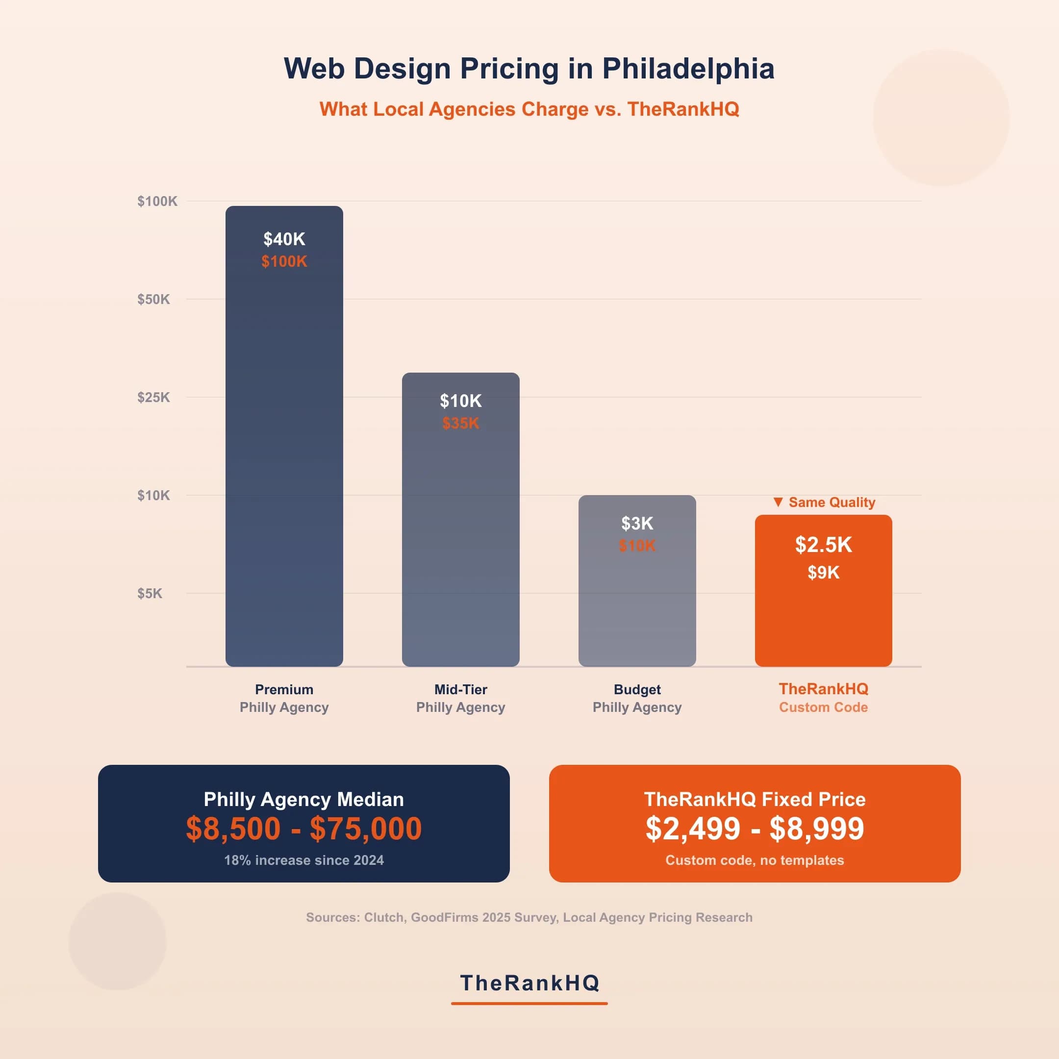 Philadelphia web design pricing chart local agencies vs TheRankHQ