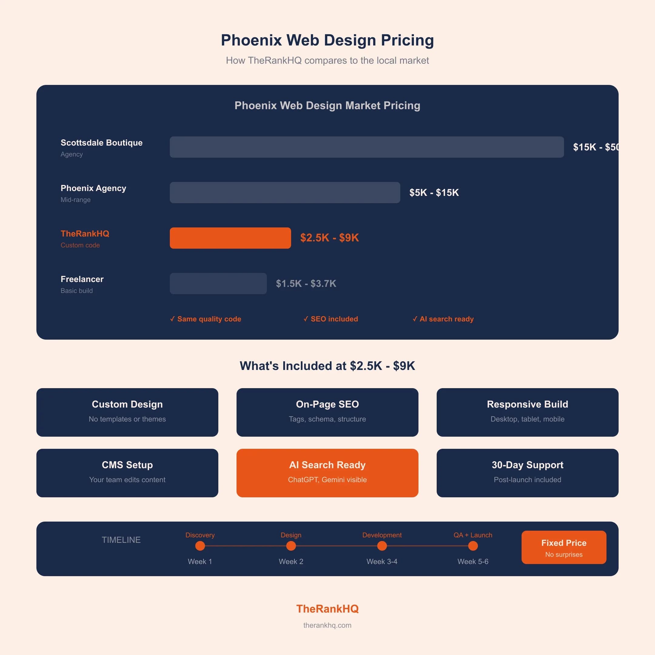 Web design pricing in Phoenix comparing agency rates to TheRankHQ fixed project pricing