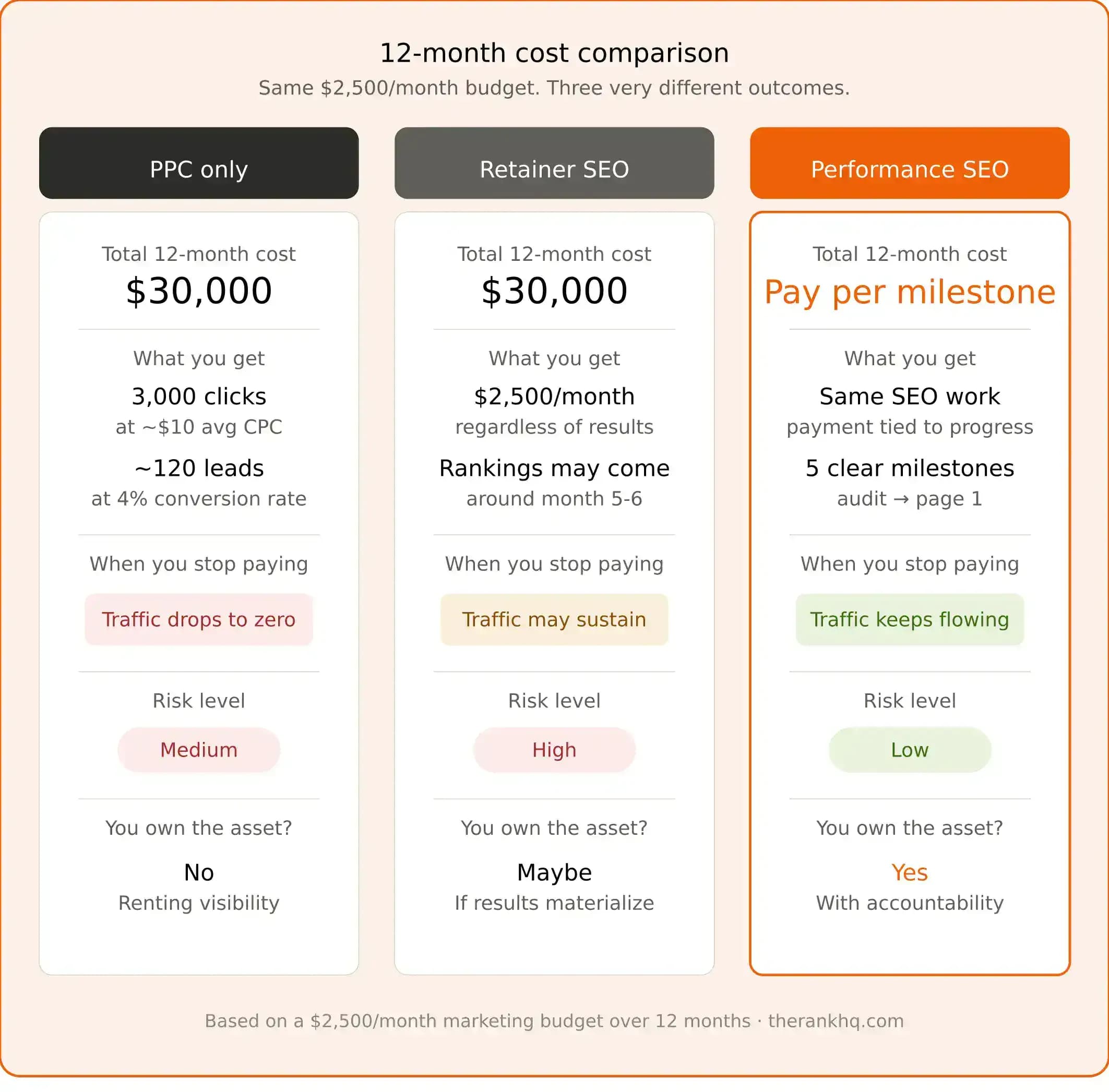 ppc vs seo vs pay per rank seo cost_comparison_pure
