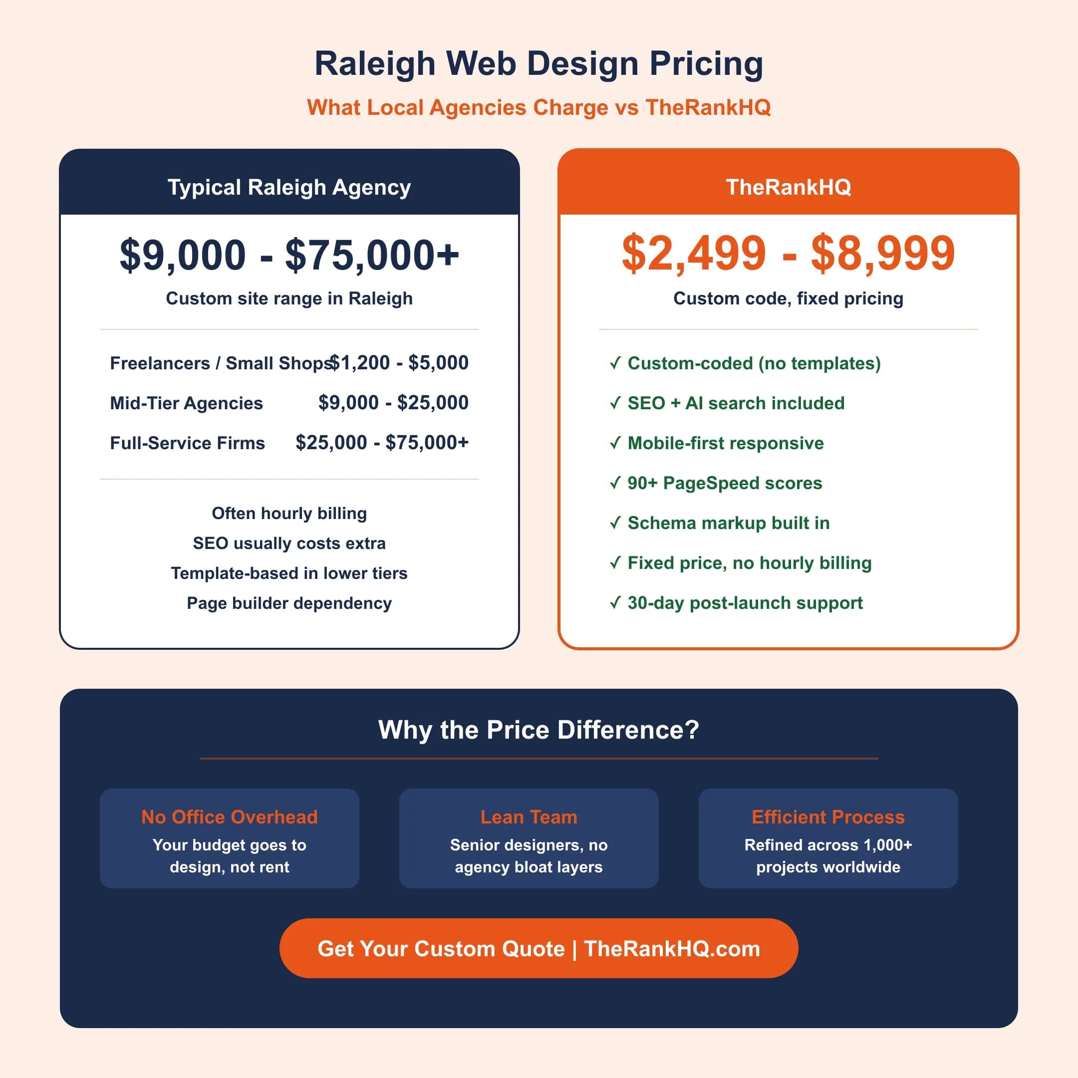 Raleigh Web Design Investment Visual