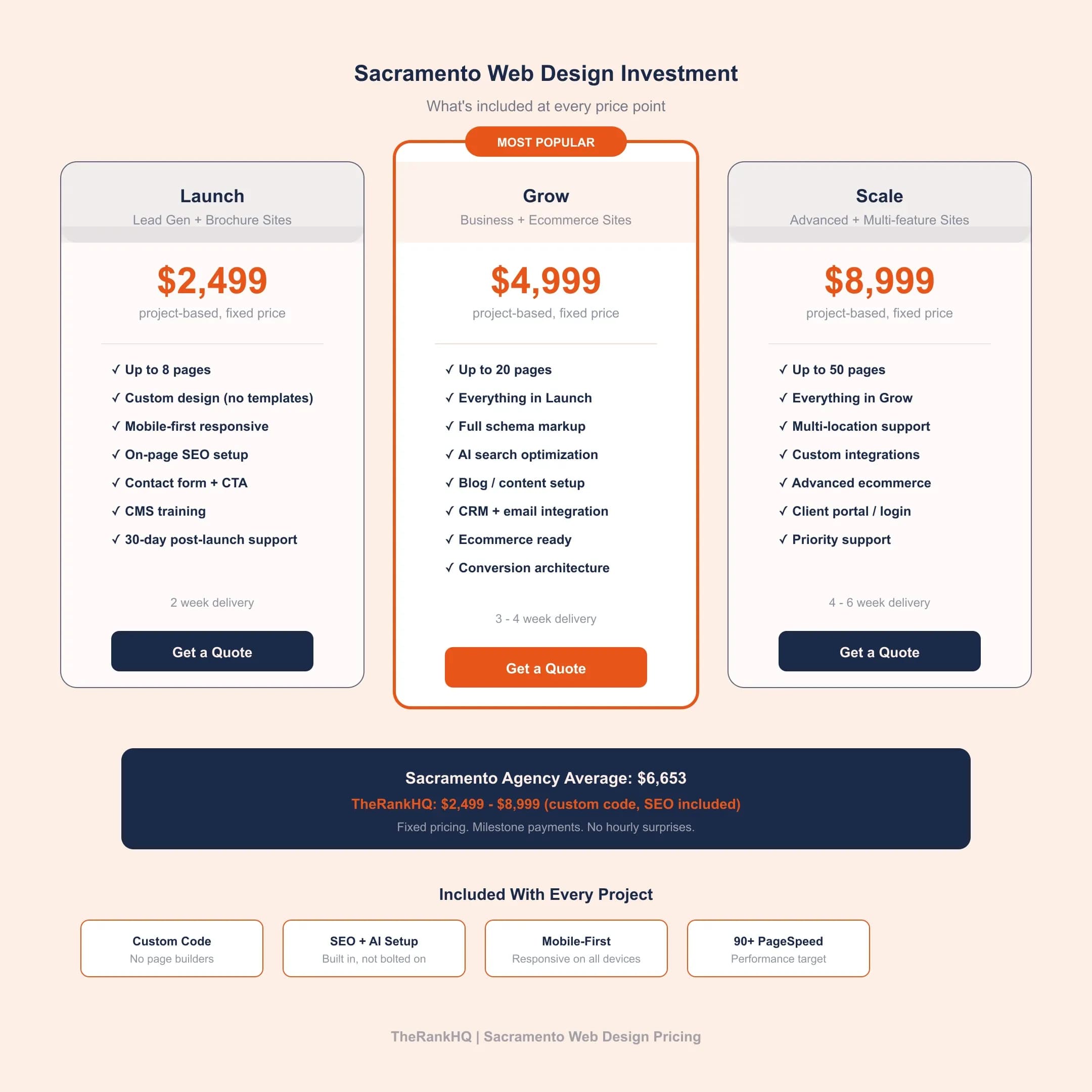 Sacramento web design pricing from $2,000 to $5,000