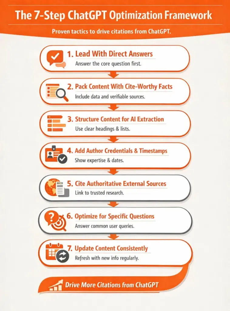 The 7-Step ChatGPT Optimization Framework